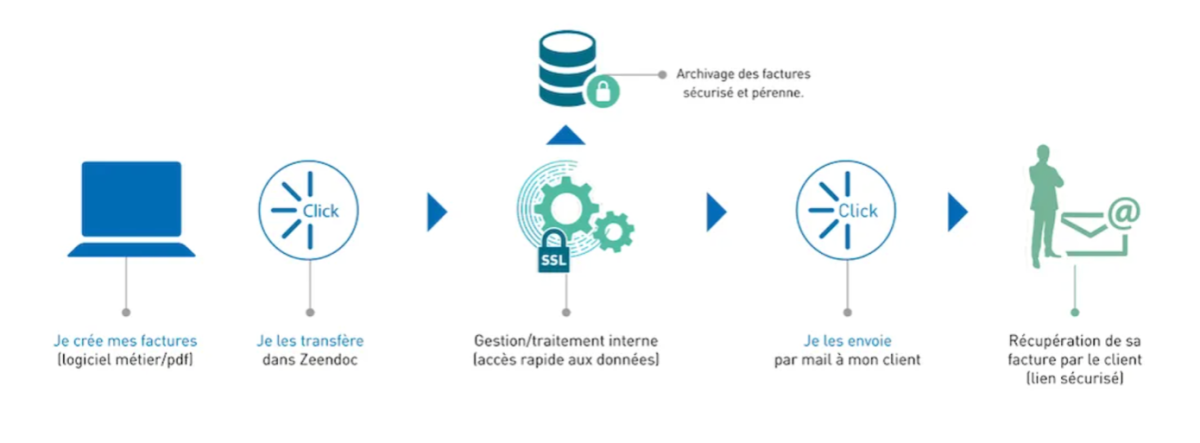 Solutions de dématérialisation professionnelle à Nantes et Saint-Nazaire